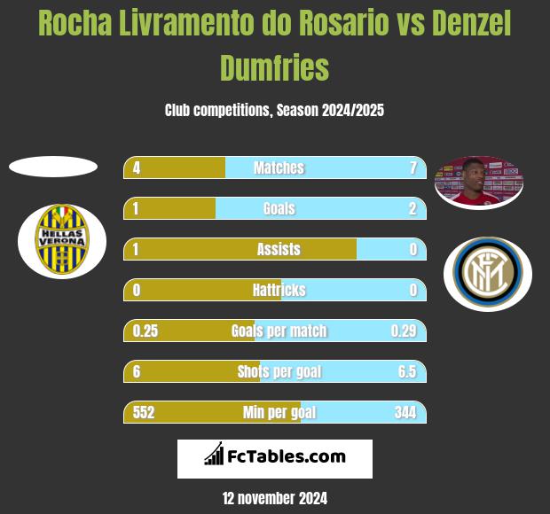 Rocha Livramento do Rosario vs Denzel Dumfries h2h player stats