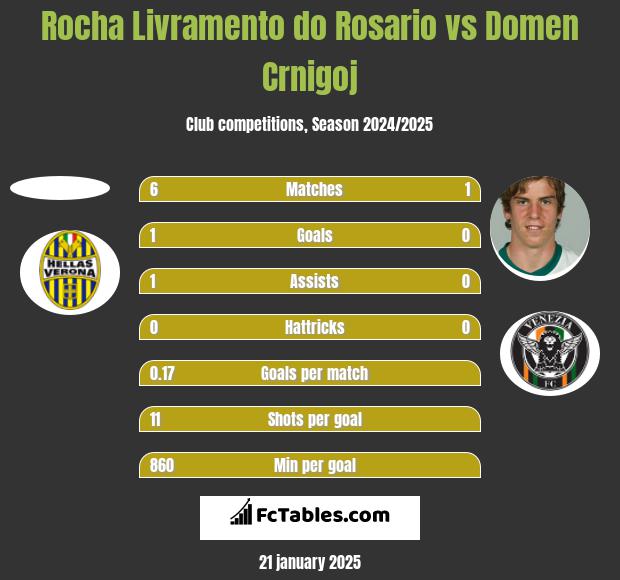 Rocha Livramento do Rosario vs Domen Crnigoj h2h player stats