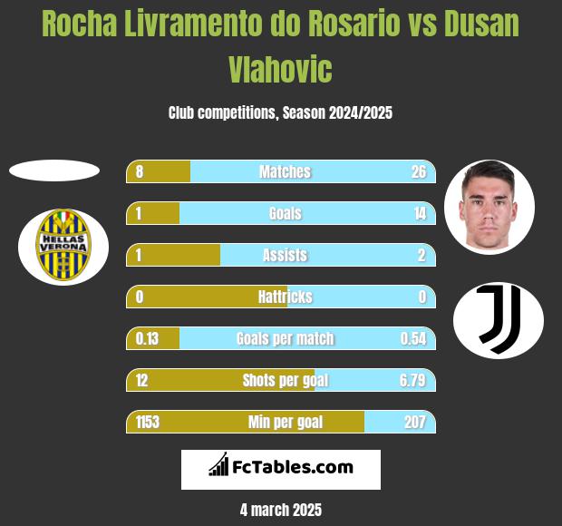 Rocha Livramento do Rosario vs Dusan Vlahovic h2h player stats