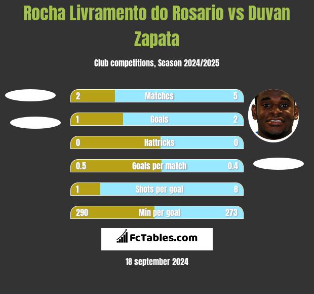 Rocha Livramento do Rosario vs Duvan Zapata h2h player stats