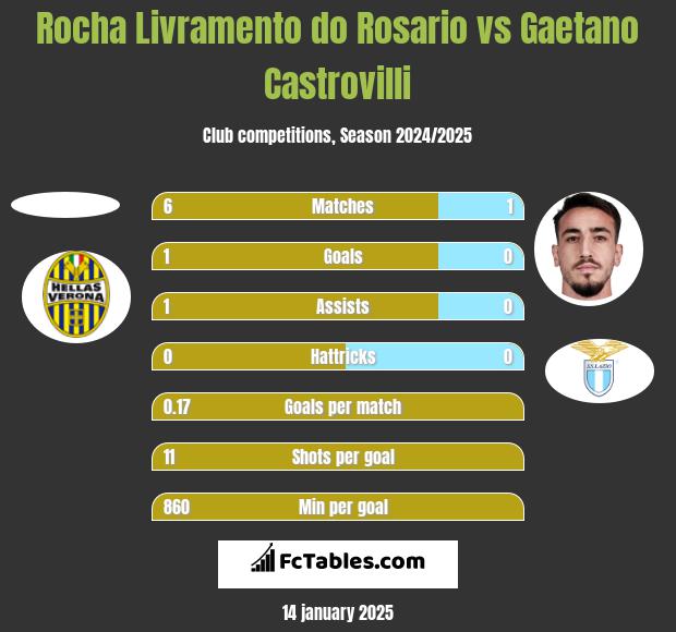 Rocha Livramento do Rosario vs Gaetano Castrovilli h2h player stats