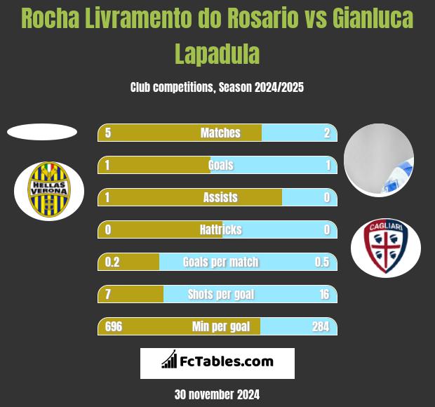 Rocha Livramento do Rosario vs Gianluca Lapadula h2h player stats