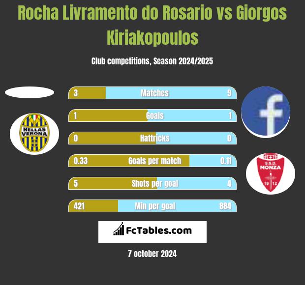 Rocha Livramento do Rosario vs Giorgos Kiriakopoulos h2h player stats