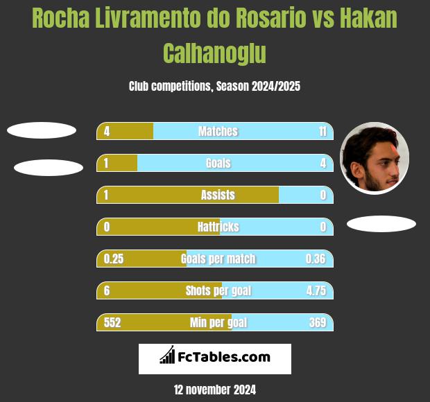 Rocha Livramento do Rosario vs Hakan Calhanoglu h2h player stats