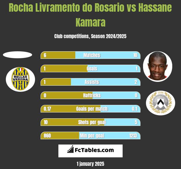 Rocha Livramento do Rosario vs Hassane Kamara h2h player stats