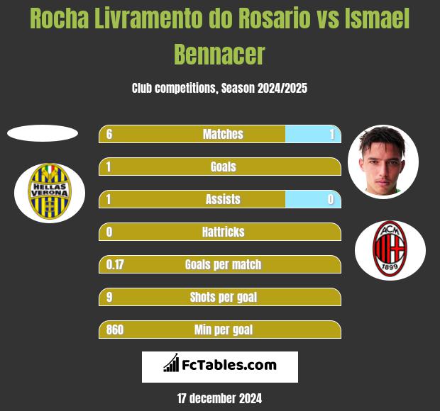 Rocha Livramento do Rosario vs Ismael Bennacer h2h player stats