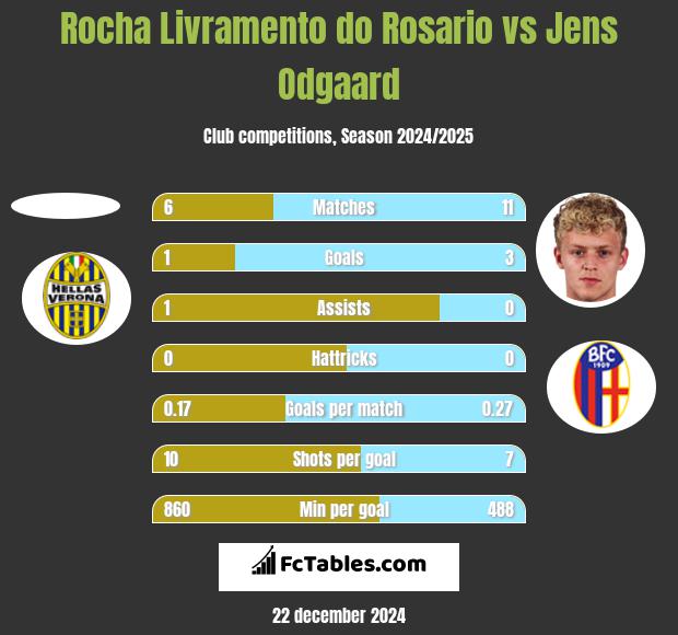 Rocha Livramento do Rosario vs Jens Odgaard h2h player stats