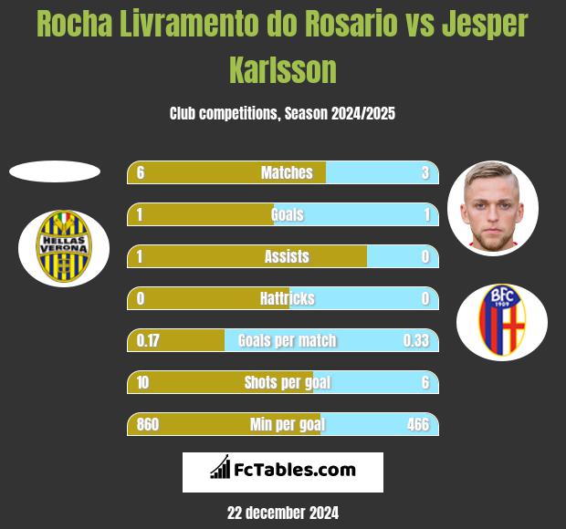 Rocha Livramento do Rosario vs Jesper Karlsson h2h player stats