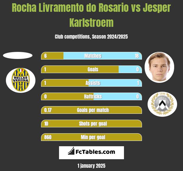 Rocha Livramento do Rosario vs Jesper Karlstroem h2h player stats