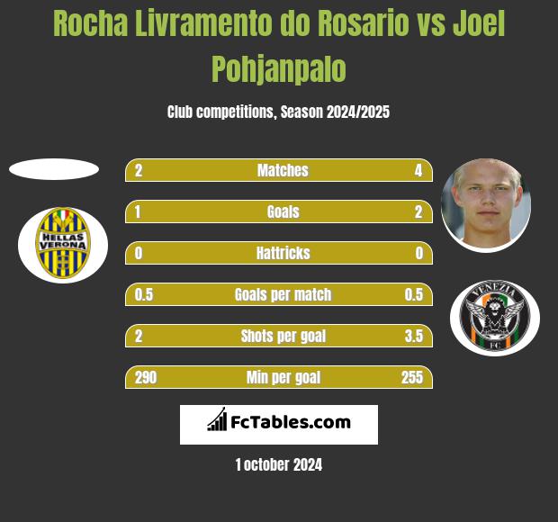 Rocha Livramento do Rosario vs Joel Pohjanpalo h2h player stats