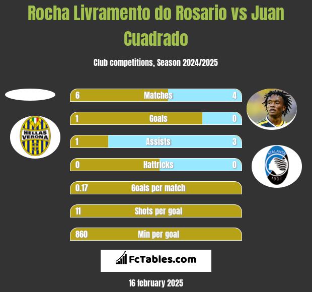 Rocha Livramento do Rosario vs Juan Cuadrado h2h player stats