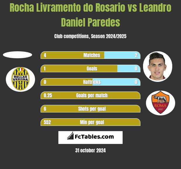 Rocha Livramento do Rosario vs Leandro Daniel Paredes h2h player stats