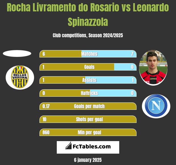 Rocha Livramento do Rosario vs Leonardo Spinazzola h2h player stats