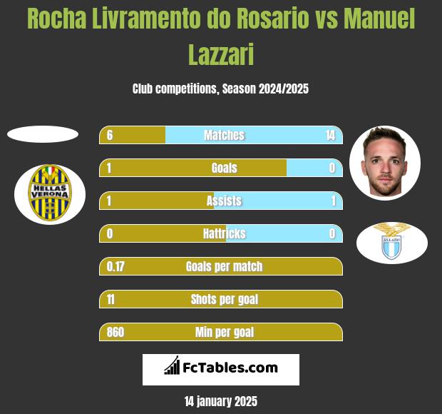 Rocha Livramento do Rosario vs Manuel Lazzari h2h player stats