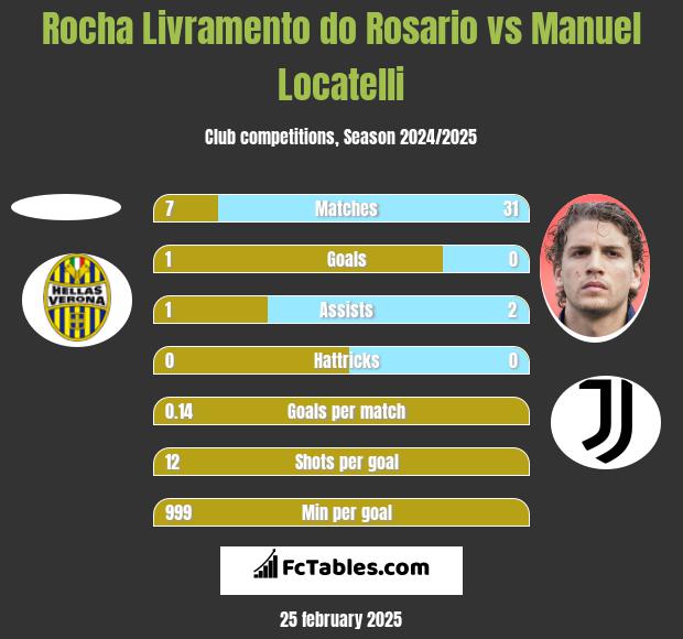 Rocha Livramento do Rosario vs Manuel Locatelli h2h player stats