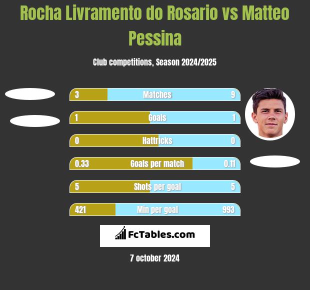 Rocha Livramento do Rosario vs Matteo Pessina h2h player stats