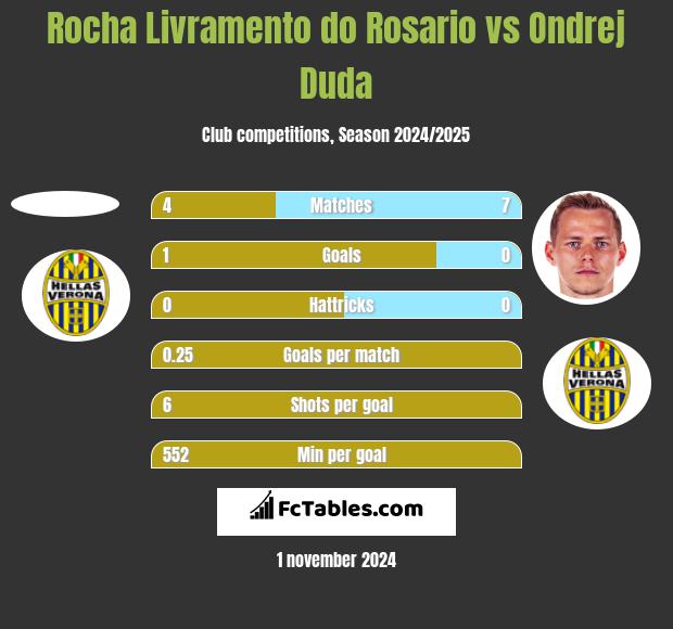 Rocha Livramento do Rosario vs Ondrej Duda h2h player stats