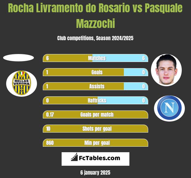 Rocha Livramento do Rosario vs Pasquale Mazzochi h2h player stats