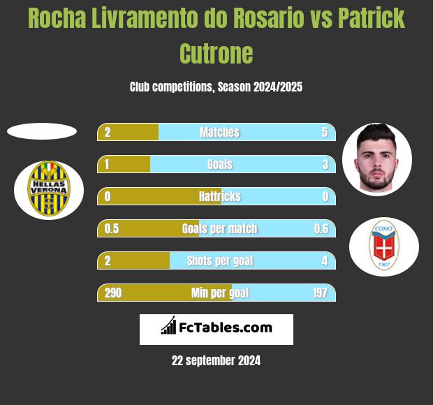 Rocha Livramento do Rosario vs Patrick Cutrone h2h player stats