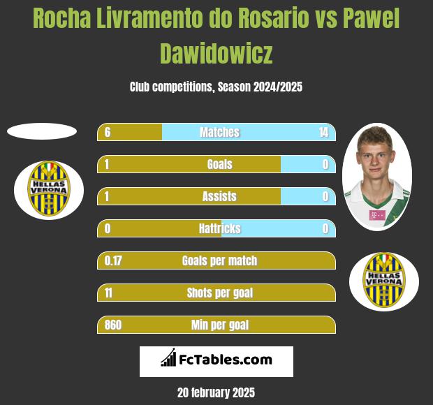 Rocha Livramento do Rosario vs Paweł Dawidowicz h2h player stats