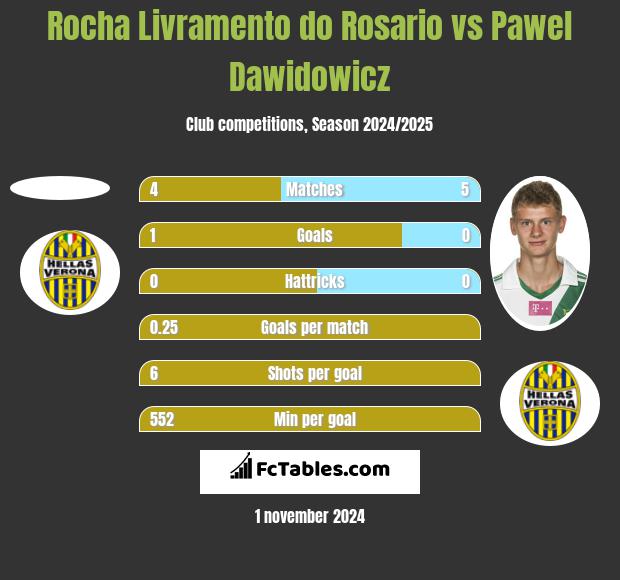 Rocha Livramento do Rosario vs Pawel Dawidowicz h2h player stats