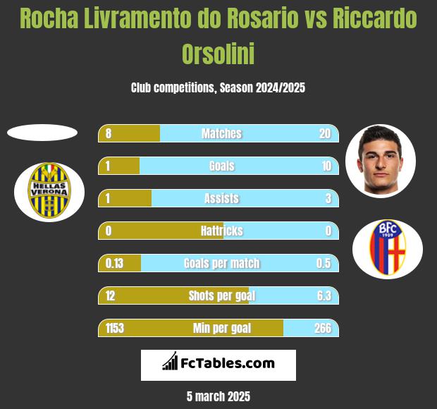 Rocha Livramento do Rosario vs Riccardo Orsolini h2h player stats