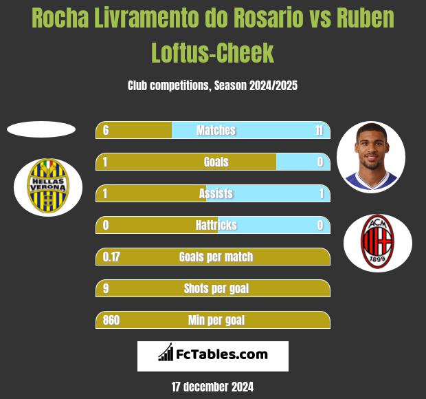 Rocha Livramento do Rosario vs Ruben Loftus-Cheek h2h player stats