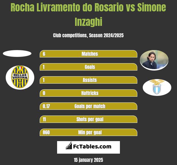 Rocha Livramento do Rosario vs Simone Inzaghi h2h player stats