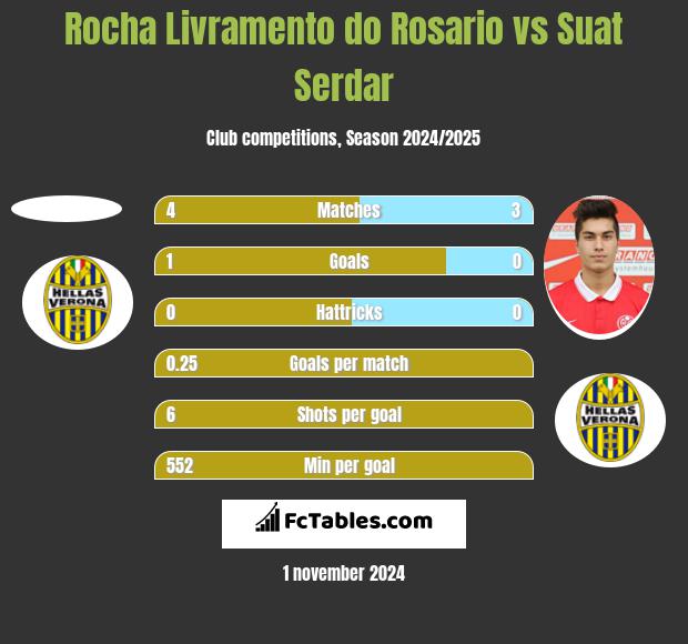 Rocha Livramento do Rosario vs Suat Serdar h2h player stats