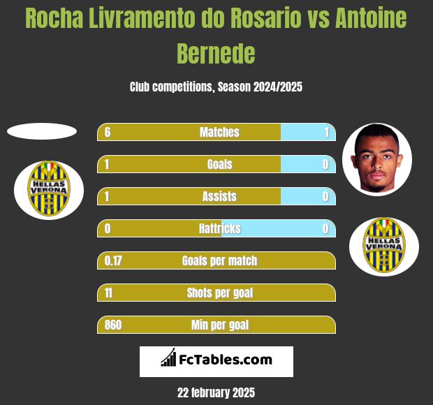 Rocha Livramento do Rosario vs Antoine Bernede h2h player stats