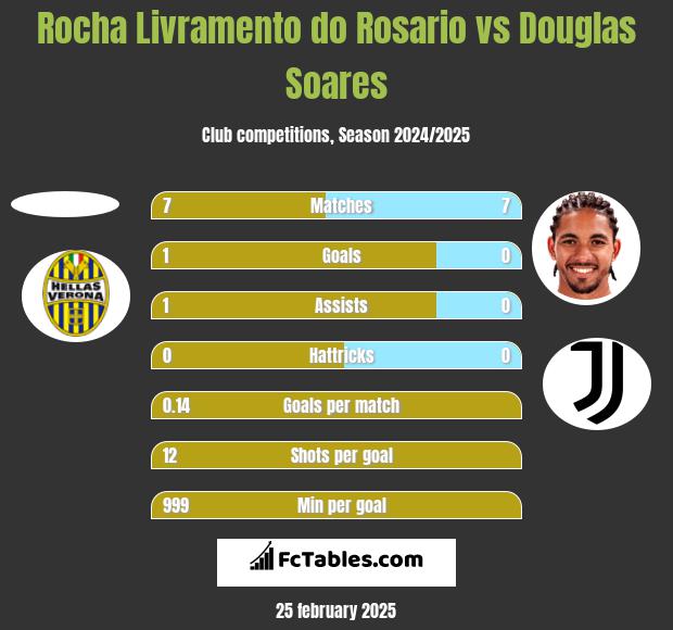 Rocha Livramento do Rosario vs Douglas Soares h2h player stats