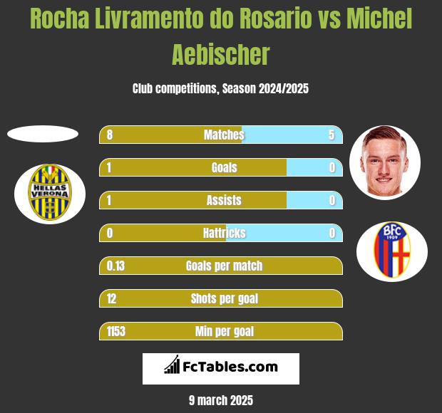 Rocha Livramento do Rosario vs Michel Aebischer h2h player stats