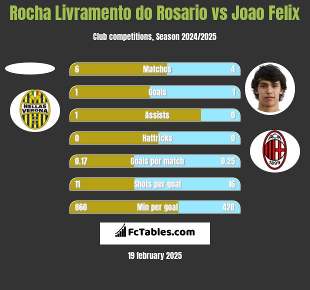 Rocha Livramento do Rosario vs Joao Felix h2h player stats