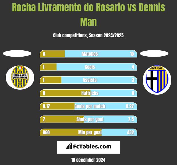 Rocha Livramento do Rosario vs Dennis Man h2h player stats