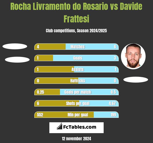 Rocha Livramento do Rosario vs Davide Frattesi h2h player stats