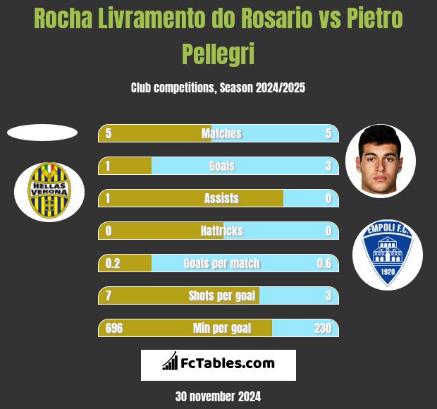 Rocha Livramento do Rosario vs Pietro Pellegri h2h player stats