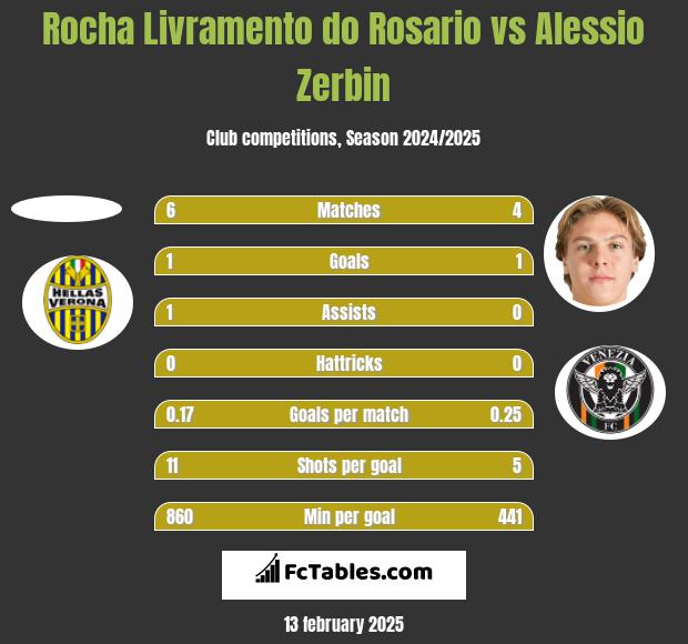 Rocha Livramento do Rosario vs Alessio Zerbin h2h player stats