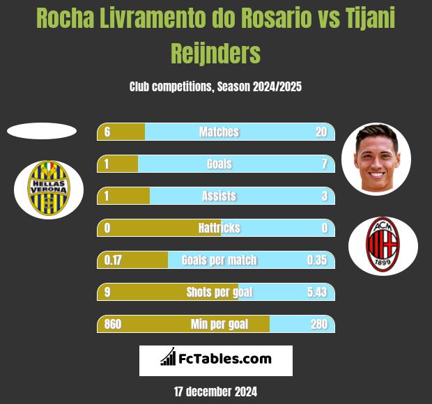 Rocha Livramento do Rosario vs Tijani Reijnders h2h player stats