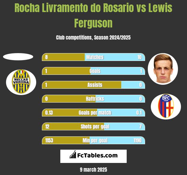 Rocha Livramento do Rosario vs Lewis Ferguson h2h player stats