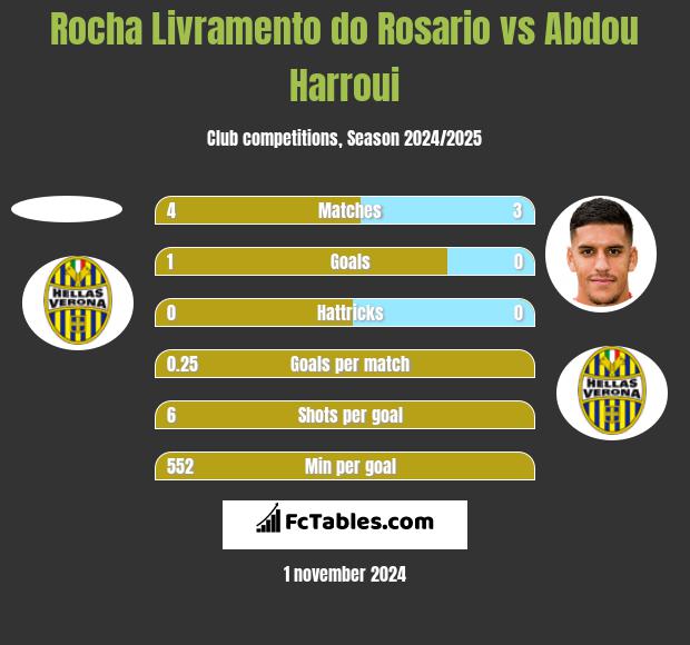 Rocha Livramento do Rosario vs Abdou Harroui h2h player stats