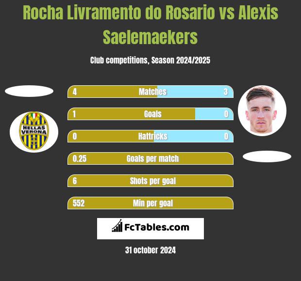 Rocha Livramento do Rosario vs Alexis Saelemaekers h2h player stats