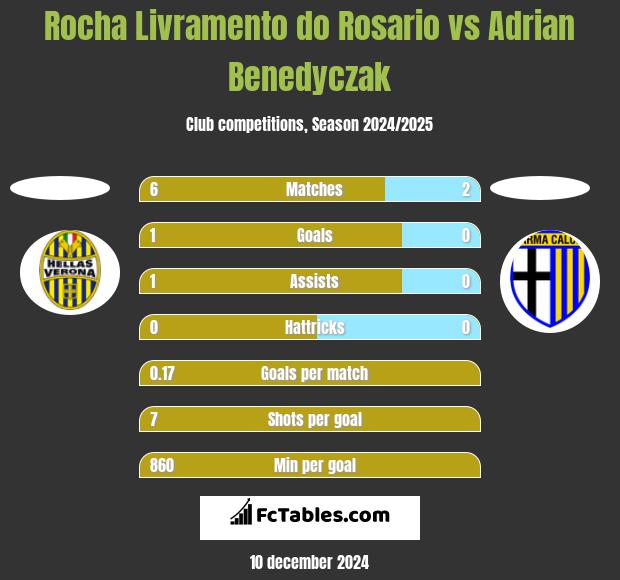 Rocha Livramento do Rosario vs Adrian Benedyczak h2h player stats