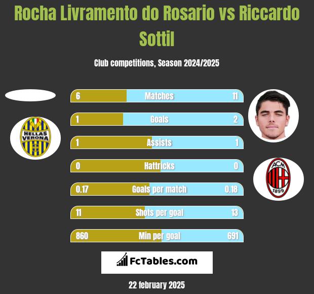 Rocha Livramento do Rosario vs Riccardo Sottil h2h player stats