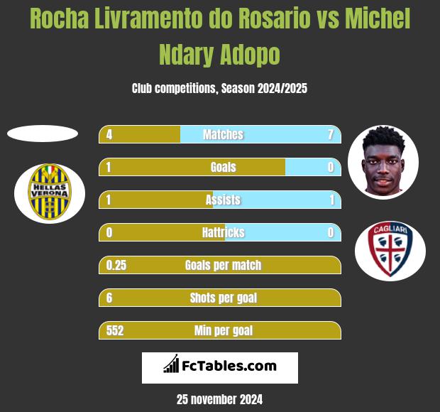 Rocha Livramento do Rosario vs Michel Ndary Adopo h2h player stats