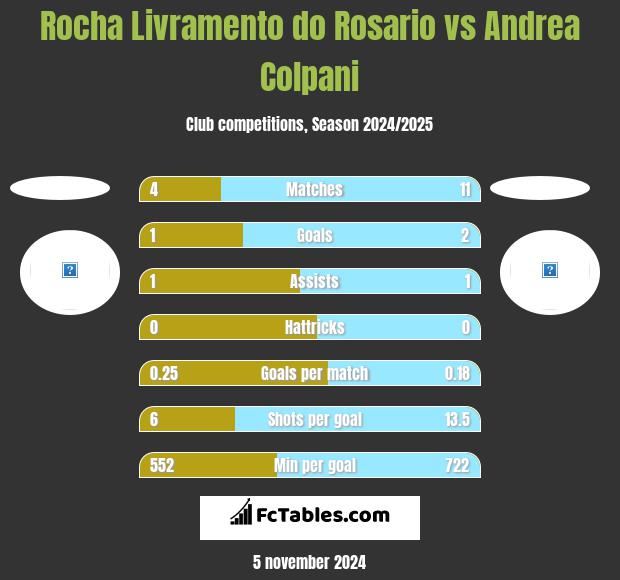 Rocha Livramento do Rosario vs Andrea Colpani h2h player stats