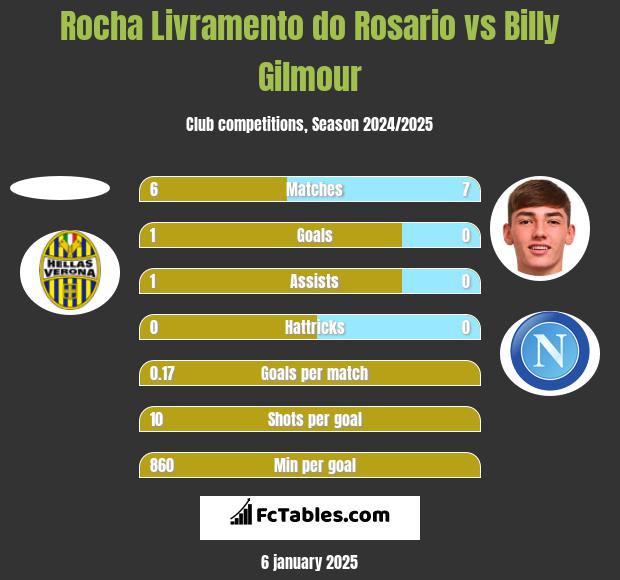 Rocha Livramento do Rosario vs Billy Gilmour h2h player stats