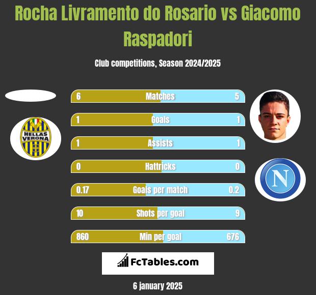 Rocha Livramento do Rosario vs Giacomo Raspadori h2h player stats