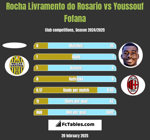 Rocha Livramento do Rosario vs Youssouf Fofana h2h player stats