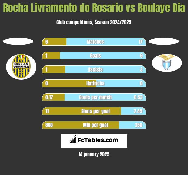 Rocha Livramento do Rosario vs Boulaye Dia h2h player stats