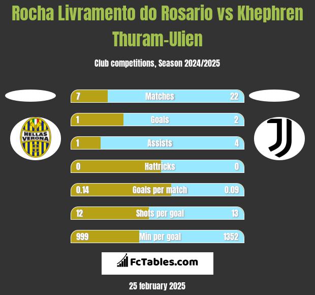 Rocha Livramento do Rosario vs Khephren Thuram-Ulien h2h player stats